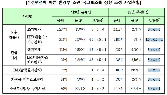 김학용 자유한국당 의원이 환경부로부터 제출받은 자료. 보조율은 국비:지방비:자부담 순.