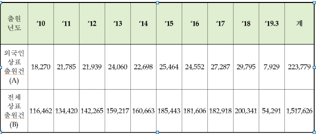 지난 10년간 외국인의 국내 상표 출원건수./사진제공=특허청