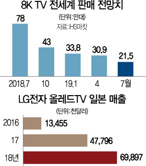 시장침체·일본규제에…한국 8K TV '흐릿'