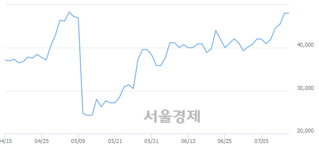 <코>케이엠더블유, 장중 신고가 돌파.. 48,800→49,250(▲450)