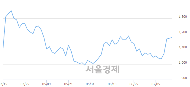 <코>크루셜텍, 3.42% 오르며 체결강도 강세로 반전(116%)