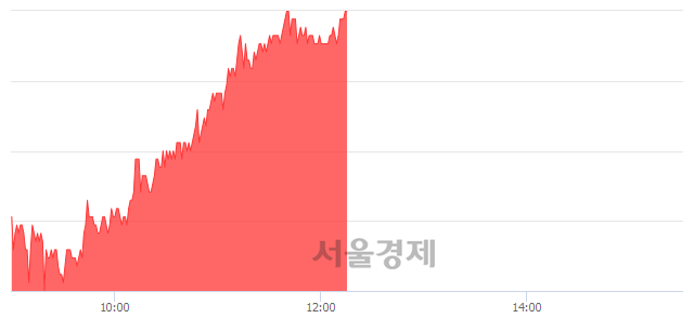 <코>솔브레인, 6.27% 오르며 체결강도 강세 지속(167%)