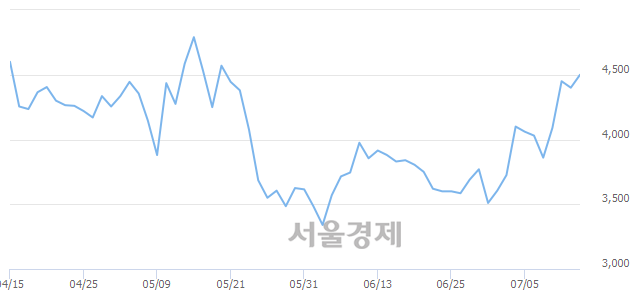 <코>엠에스오토텍, 3.07% 오르며 체결강도 강세 지속(176%)