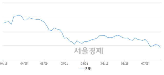 오후 1:00 현재 코스닥은 42:58으로 매수우위, 매수강세 업종은 운송업(1.40%↓)