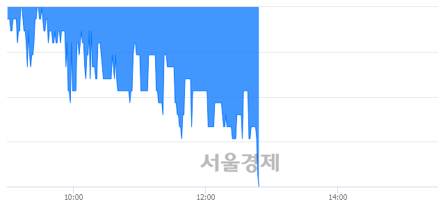 <코>신한제5호스팩, 장중 신저가 기록.. 2,200→2,185(▼15)