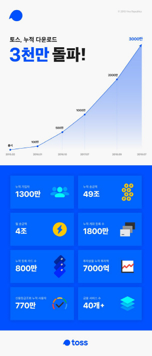 토스, 누적 다운로드 수 3,000만 건 돌파. /사진제공=토스