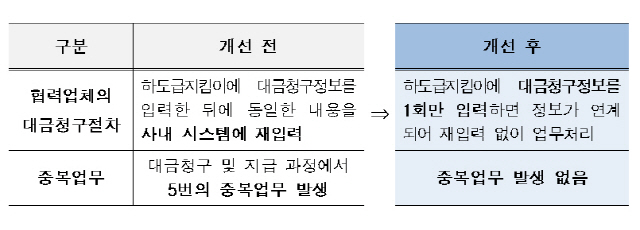 ‘하도급대금 직접 지급 절차’ 간소화 방안./한국수자원공사