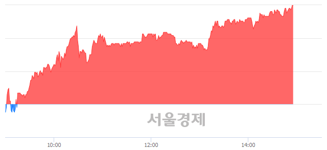 <코>엠에스오토텍, 전일 대비 7.05% 상승.. 일일회전율은 5.49% 기록