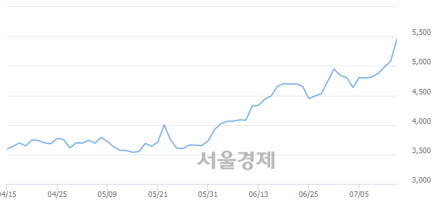 <유>대동전자, 장중 신고가 돌파.. 5,120→5,600(▲480)