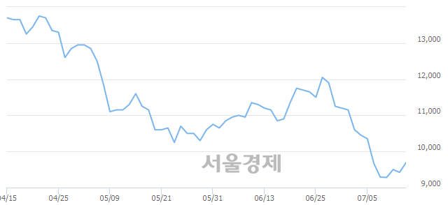 <코>알에스오토메이션, 전일 대비 9.87% 상승.. 일일회전율은 4.67% 기록