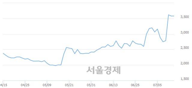 <유>인디에프, 3.21% 오르며 체결강도 강세 지속(143%)