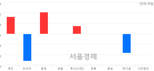 [개장 시황] 코스피 2083.39..  외국인의 '팔자' 기조에 하락 출발 (▼3.27, -0.16%)