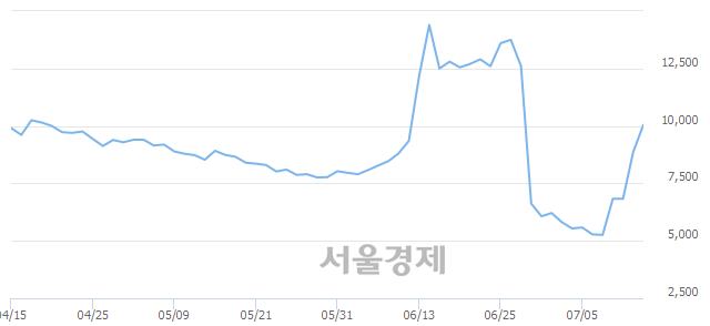 <코>휴네시온, 전일 대비 17.81% 상승.. 일일회전율은 41.66% 기록