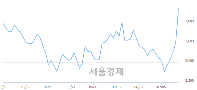 <코>아진산업, 전일 대비 10.77% 상승.. 일일회전율은 14.36% 기록