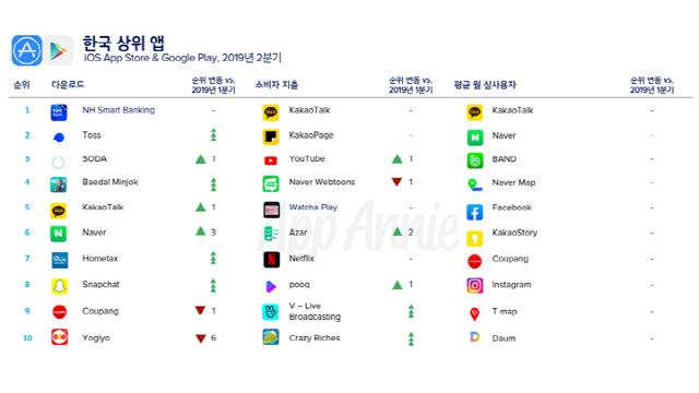 모바일 분석 업체 앱애니가 올해 2분기 국내 소비자들의 앱 다운로드 횟수, 소비자 지출, 평균 월 실사용자 등을 분석했다./앱애니