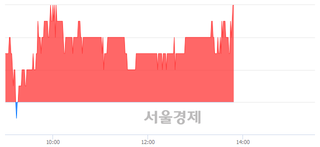 <코>대호피앤씨, 3.10% 오르며 체결강도 강세 지속(113%)