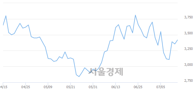 <유>한창, 3.28% 오르며 체결강도 강세 지속(174%)