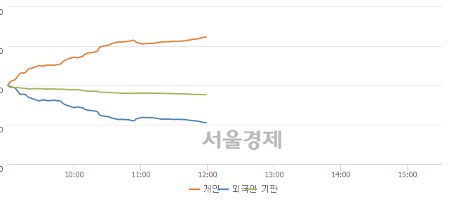 [정오 시황] 코스닥 675.47, 하락세(▼5.70, -0.84%) 반전