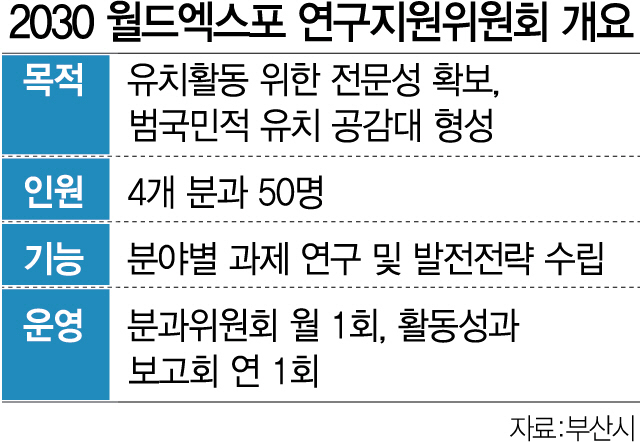 2030월드엑스포 유치 나선 부산...싱크탱크 역할 '연구지원委' 발족