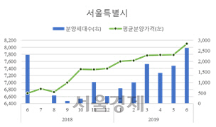 서울 민간 아파트 평균 분양가, 1년새 21% 상승
