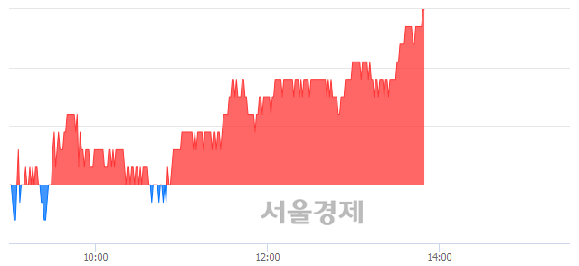 <코>덕산네오룩스, 3.08% 오르며 체결강도 강세 지속(139%)
