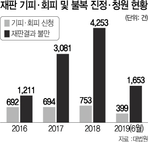 1615A33 재판 기피회피 및 불복 진정,청원 현황