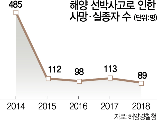 '배 탈출때 구명조끼, 다이빙법만 알아도 생존율 쑥'