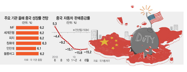 [中 2분기 성장률 6.2%] 걷히지 않는 무역전쟁 포연…'바오류'마저 위태