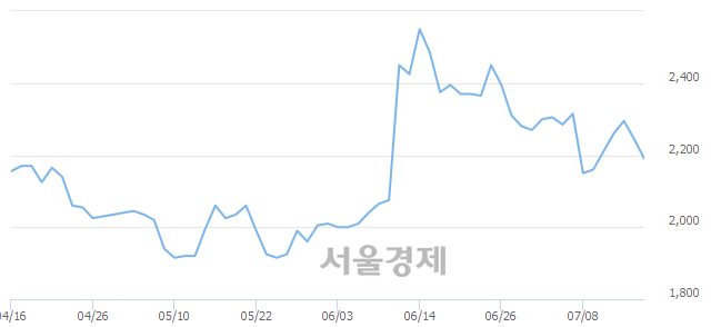 <코>SG&G, 매도잔량 351% 급증