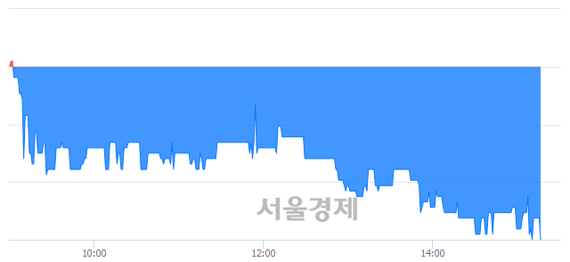 <코>듀오백, 매도잔량 520% 급증