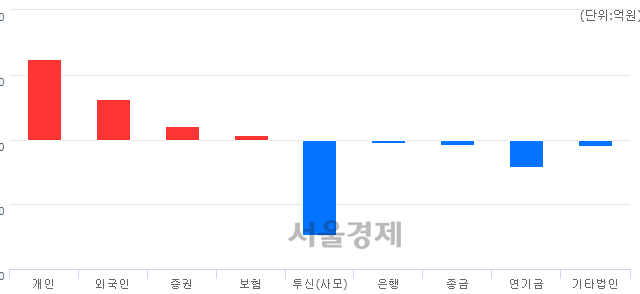 [마감 시황]  기관의 '팔자' 기조.. 코스닥 674.42(▼0.37, -0.05%) 하락 마감