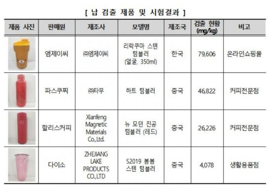 외부 코팅 페인트에서 납이 검출된 4개 텀블러./사진=한국소비자원 제공