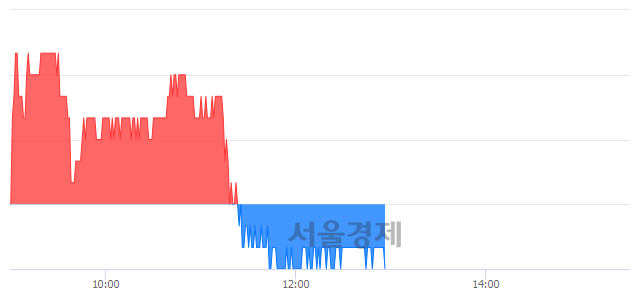 <유>한국타이어앤테크놀로지, 장중 신저가 기록.. 31,950→31,800(▼150)