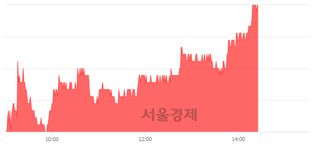 <유>한국콜마, 4.11% 오르며 체결강도 강세 지속(137%)