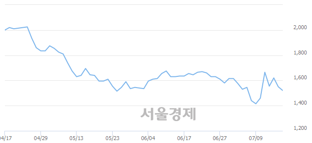 <코>대성파인텍, 매도잔량 491% 급증