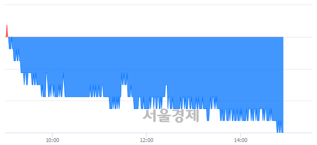 <유>HDC, 장중 신저가 기록.. 13,250→13,200(▼50)