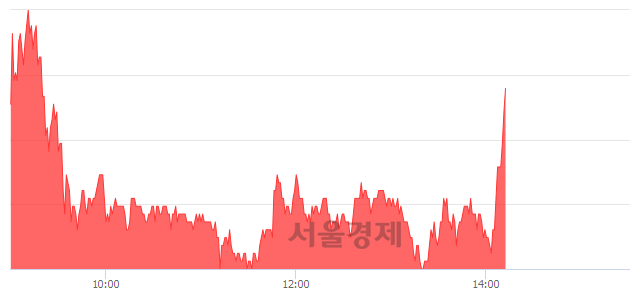 <코>엑사이엔씨, 전일 대비 7.65% 상승.. 일일회전율은 61.76% 기록