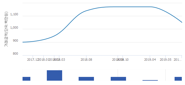 '마곡13단지힐스테이트마스터'(서울특별시 강서구) 전용 84.98㎡ 실거래가 평균 10억4,000만원으로 10.26% 내려