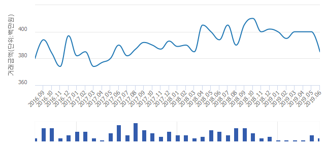 '현대힐스테이트'(경기도 수원시 영통구) 전용 84.97㎡ 실거래가 3억6,400만원으로 5.45% 내려