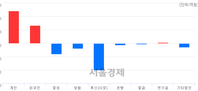 [마감 시황]  기관의 '팔자' 기조.. 코스피 2072.92(▼18.95, -0.91%) 하락 마감