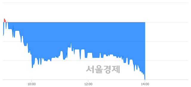 <코>예림당, 장중 신저가 기록.. 4,475→4,350(▼125)