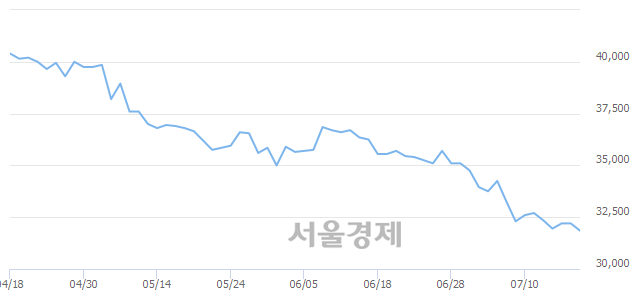 <유>한국타이어앤테크놀로지, 장중 신저가 기록.. 31,800→31,700(▼100)