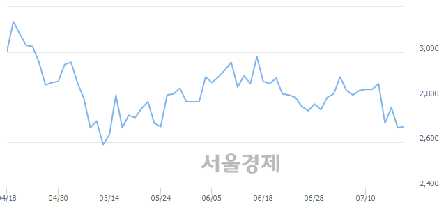 <코>시노펙스, 매도잔량 350% 급증