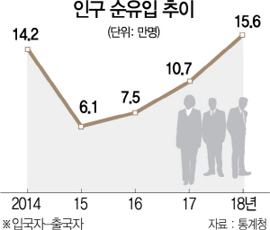 1915A12 인구 순유입 추이