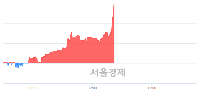 <코>성창오토텍, 전일 대비 13.24% 상승.. 일일회전율은 1.65% 기록