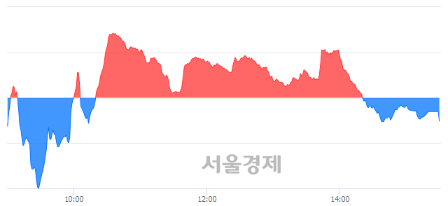 [마감 시황]  기관의 '팔자' 기조.. 코스닥 665.15(▼1.13, -0.17%) 하락 마감