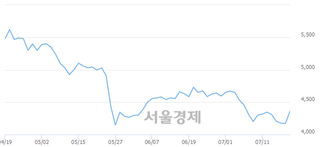 <코>에스에너지, 전일 대비 7.91% 상승.. 일일회전율은 5.90% 기록