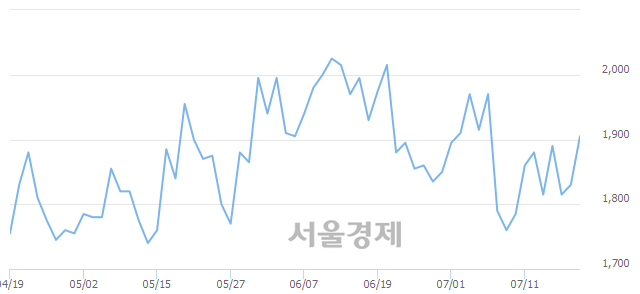 <유>세우글로벌, 전일 대비 7.10% 상승.. 일일회전율은 4.63% 기록