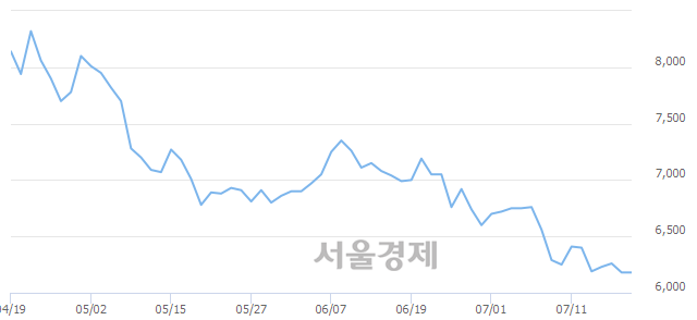 <코>이수앱지스, 5.83% 오르며 체결강도 강세 지속(223%)