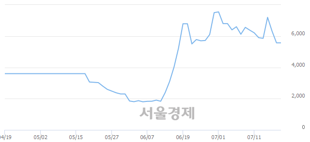 <코>UCI, 5.75% 오르며 체결강도 강세로 반전(137%)